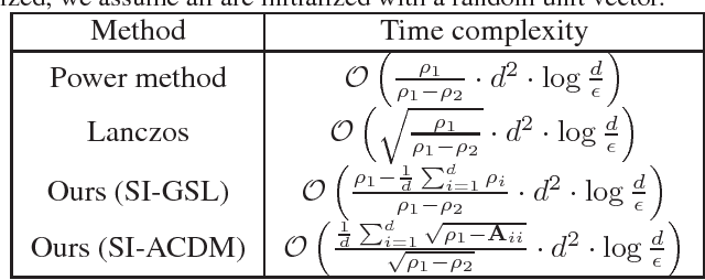 Figure 1 for Efficient coordinate-wise leading eigenvector computation