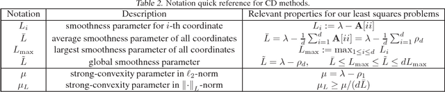 Figure 3 for Efficient coordinate-wise leading eigenvector computation