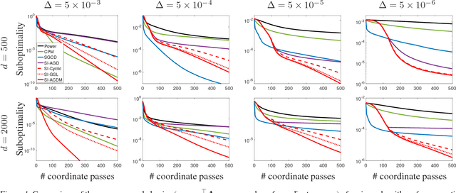 Figure 2 for Efficient coordinate-wise leading eigenvector computation
