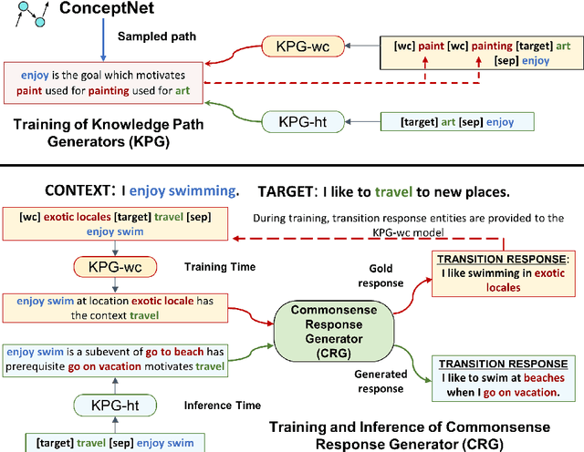 Figure 3 for Target-Guided Dialogue Response Generation Using Commonsense and Data Augmentation