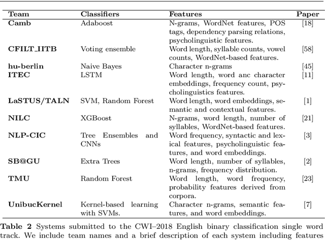 Figure 3 for Predicting Lexical Complexity in English Texts