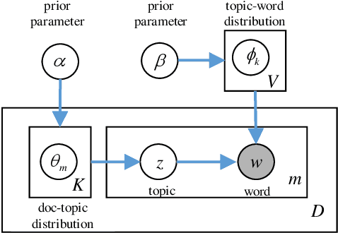 Figure 3 for Latent Dirichlet Allocation Model Training with Differential Privacy