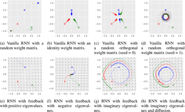 Figure 1 for AntisymmetricRNN: A Dynamical System View on Recurrent Neural Networks