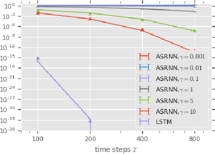 Figure 4 for AntisymmetricRNN: A Dynamical System View on Recurrent Neural Networks