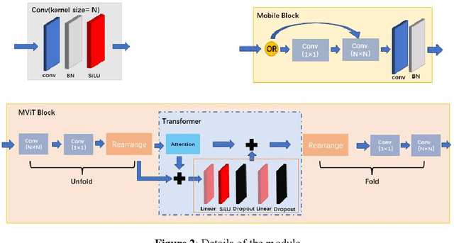 Figure 3 for Multi-view Gait Recognition based on Siamese Vision Transformer