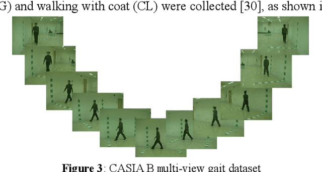 Figure 4 for Multi-view Gait Recognition based on Siamese Vision Transformer