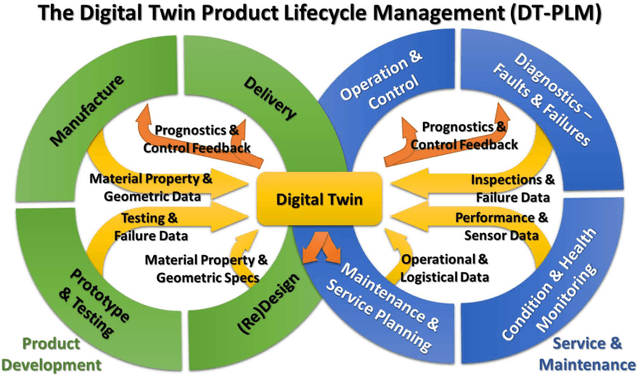 Figure 2 for The Digital Twin Landscape at the Crossroads of Predictive Maintenance, Machine Learning and Physics Based Modeling