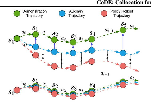 Figure 1 for CoDE: Collocation for Demonstration Encoding