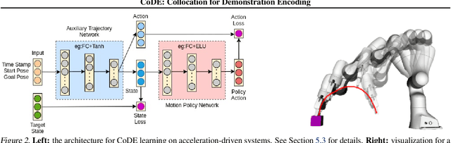 Figure 2 for CoDE: Collocation for Demonstration Encoding