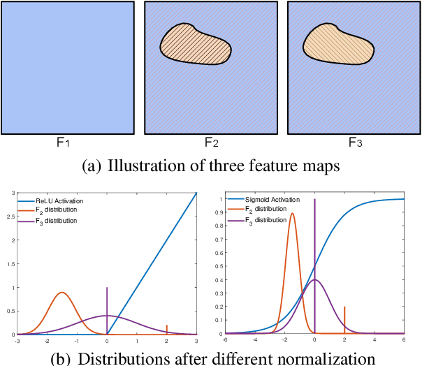 Figure 3 for Region Normalization for Image Inpainting