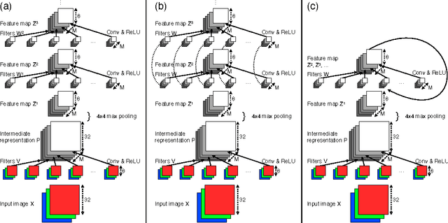 Figure 1 for Understanding Deep Architectures using a Recursive Convolutional Network