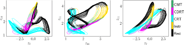 Figure 4 for Identifying nonlinear dynamical systems from multi-modal time series data