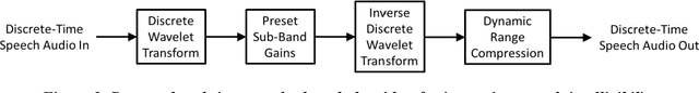 Figure 3 for Optimization of a Real-Time Wavelet-Based Algorithm for Improving Speech Intelligibility