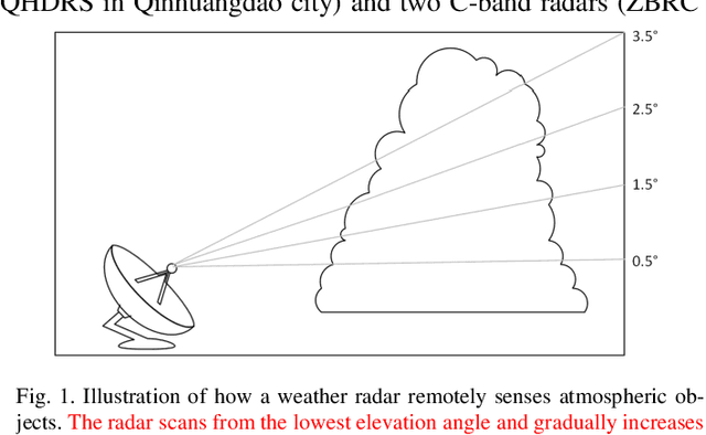 Figure 1 for Convolutional Neural Network for Convective Storm Nowcasting Using 3D Doppler Weather Radar Data