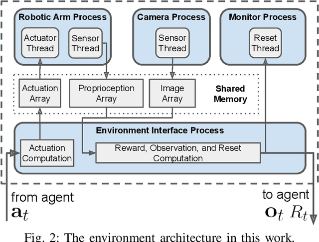 Figure 2 for Asynchronous Reinforcement Learning for Real-Time Control of Physical Robots
