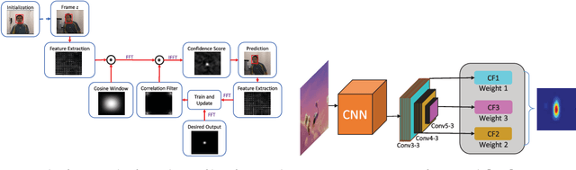 Figure 2 for Handcrafted and Deep Trackers: A Review of Recent Object Tracking Approaches