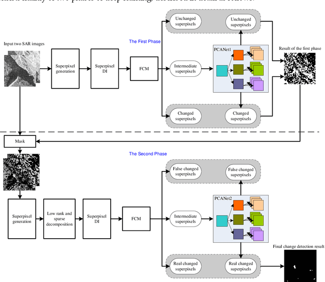 Figure 1 for Two-Phase Object-Based Deep Learning for Multi-temporal SAR Image Change Detection