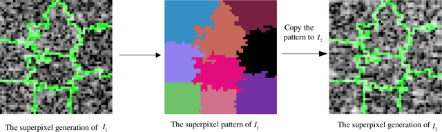 Figure 2 for Two-Phase Object-Based Deep Learning for Multi-temporal SAR Image Change Detection