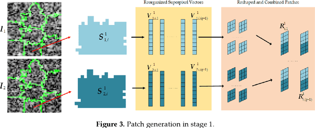 Figure 4 for Two-Phase Object-Based Deep Learning for Multi-temporal SAR Image Change Detection