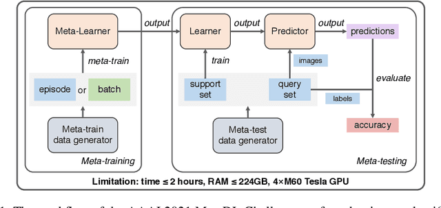 Figure 1 for MetaDelta: A Meta-Learning System for Few-shot Image Classification