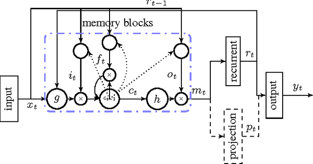 Figure 1 for Long Short-Term Memory Based Recurrent Neural Network Architectures for Large Vocabulary Speech Recognition