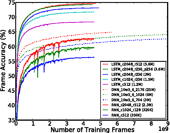 Figure 2 for Long Short-Term Memory Based Recurrent Neural Network Architectures for Large Vocabulary Speech Recognition