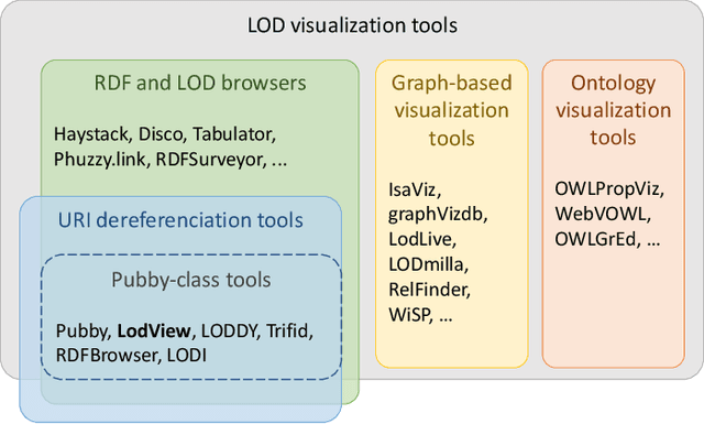 Figure 1 for Adapting the LodView RDF Browser for Navigation over the Multilingual Linguistic Linked Open Data Cloud
