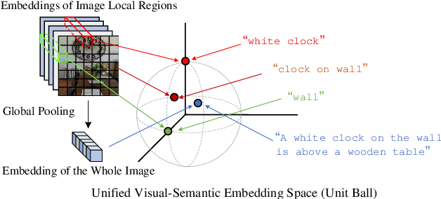 Figure 3 for UniVSE: Robust Visual Semantic Embeddings via Structured Semantic Representations