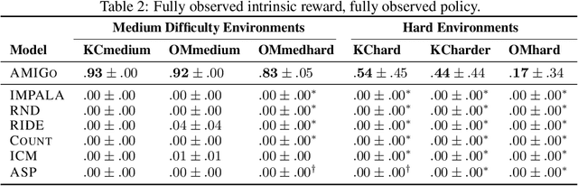 Figure 4 for Learning with AMIGo: Adversarially Motivated Intrinsic Goals