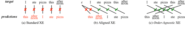 Figure 1 for ngram-OAXE: Phrase-Based Order-Agnostic Cross Entropy for Non-Autoregressive Machine Translation