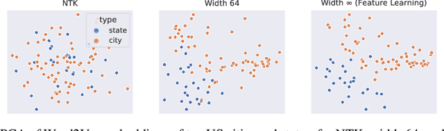 Figure 1 for Feature Learning in Infinite-Width Neural Networks