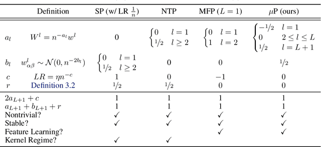 Figure 2 for Feature Learning in Infinite-Width Neural Networks