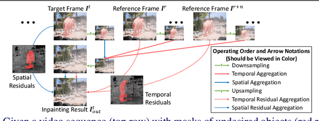 Figure 1 for Spatial-Temporal Residual Aggregation for High Resolution Video Inpainting