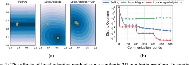 Figure 1 for Local Adaptivity in Federated Learning: Convergence and Consistency