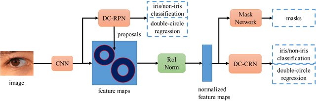 Figure 1 for Iris R-CNN: Accurate Iris Segmentation in Non-cooperative Environment