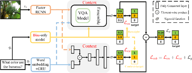 Figure 3 for Learning content and context with language bias for Visual Question Answering