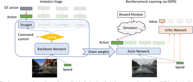 Figure 1 for CIRL: Controllable Imitative Reinforcement Learning for Vision-based Self-driving
