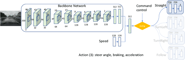 Figure 3 for CIRL: Controllable Imitative Reinforcement Learning for Vision-based Self-driving