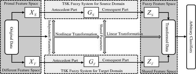 Figure 1 for Transfer Representation Learning with TSK Fuzzy System