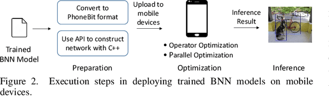 Figure 2 for PhoneBit: Efficient GPU-Accelerated Binary Neural Network Inference Engine for Mobile Phones