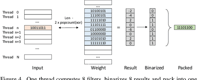 Figure 3 for PhoneBit: Efficient GPU-Accelerated Binary Neural Network Inference Engine for Mobile Phones