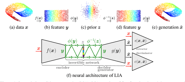 Figure 2 for LIA: Latently Invertible Autoencoder with Adversarial Learning