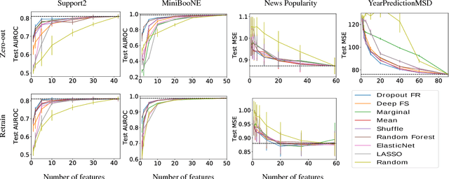 Figure 4 for Dropout Feature Ranking for Deep Learning Models