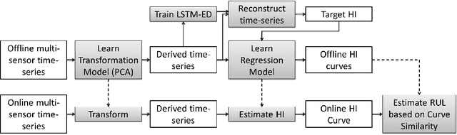 Figure 1 for Multi-Sensor Prognostics using an Unsupervised Health Index based on LSTM Encoder-Decoder