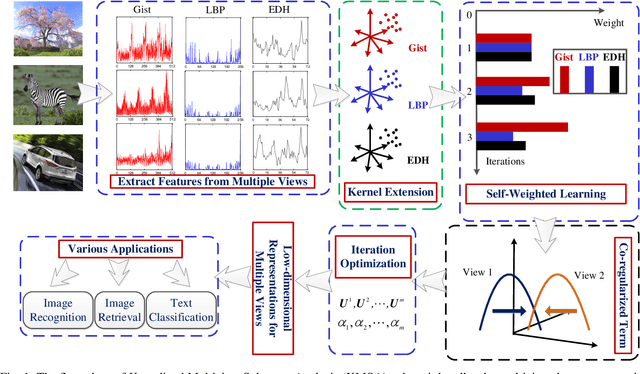 Figure 1 for Kernelized Multiview Subspace Analysis by Self-weighted Learning