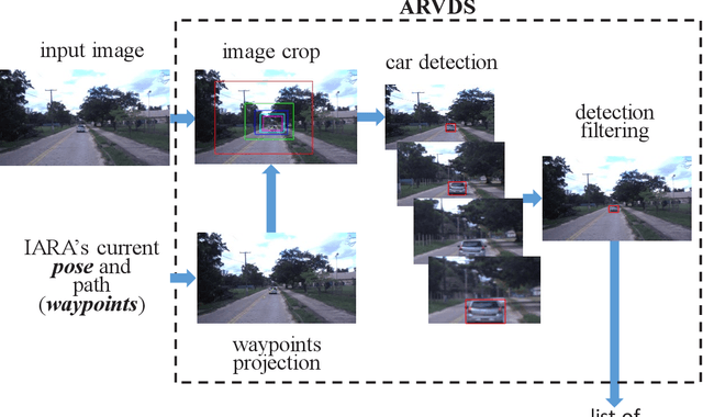 Figure 4 for Bio-Inspired Foveated Technique for Augmented-Range Vehicle Detection Using Deep Neural Networks