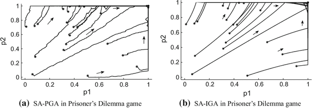 Figure 2 for SA-IGA: A Multiagent Reinforcement Learning Method Towards Socially Optimal Outcomes