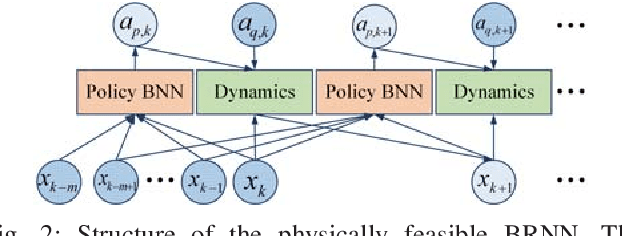 Figure 2 for Adaptive Probabilistic Vehicle Trajectory Prediction Through Physically Feasible Bayesian Recurrent Neural Network