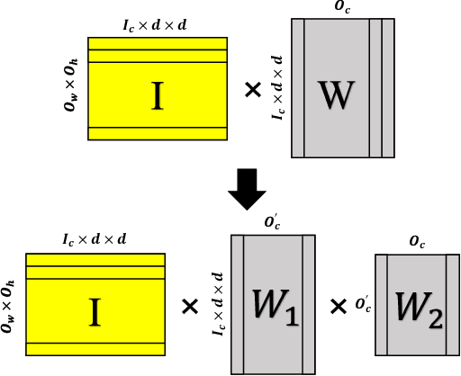 Figure 1 for FFConv: Fast Factorized Neural Network Inference on Encrypted Data