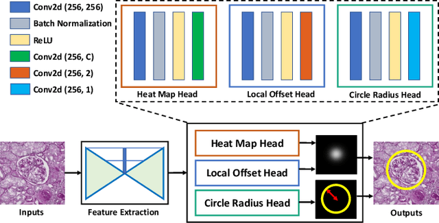 Figure 2 for Circle Representation for Medical Object Detection